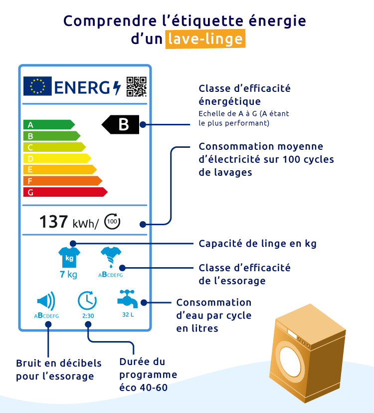 Classe énergétique lave linge