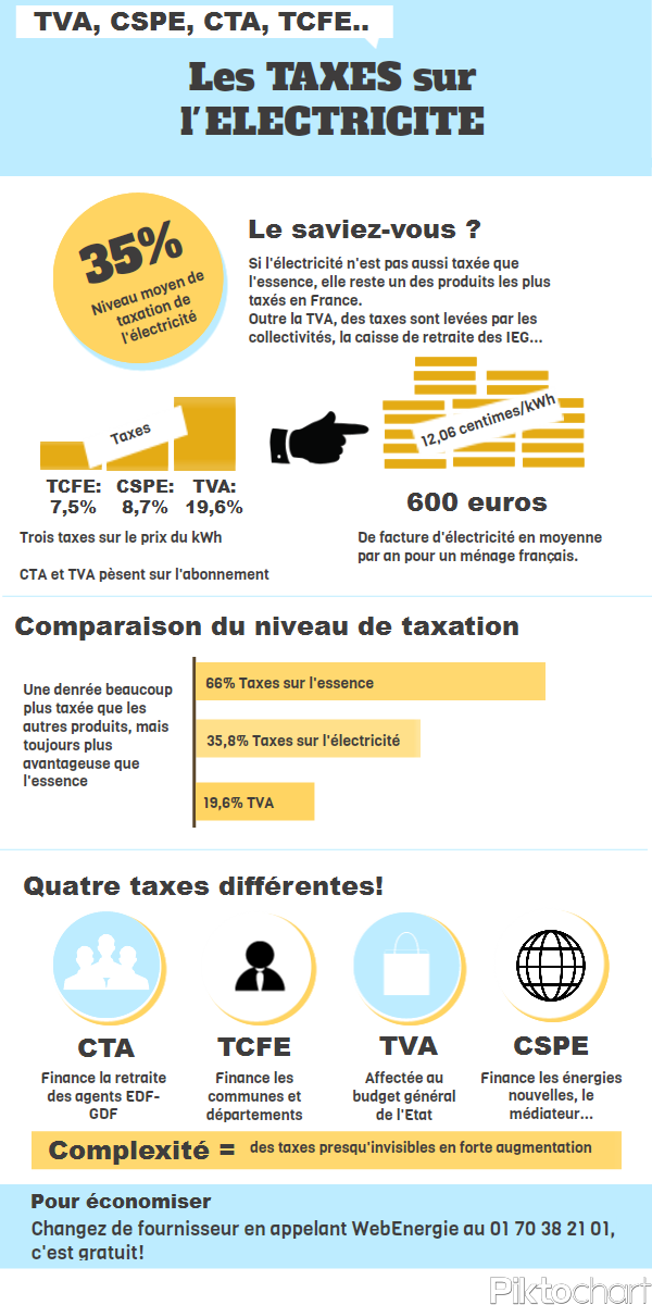 infographie taxes electricite