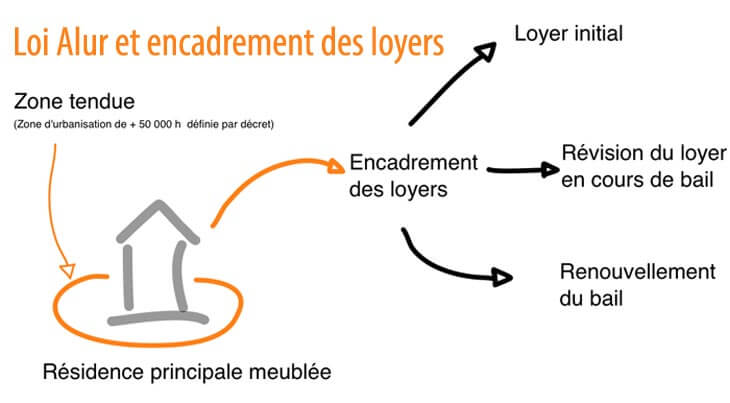 Loi Aur et encadrement des loyers