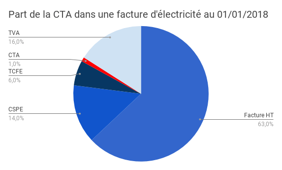 part CTA électricité 2018