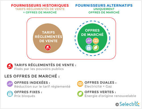Tarif réglementés de vente et offres de marché