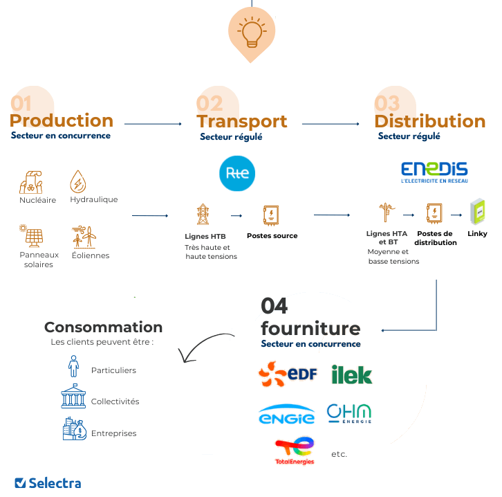 Grossistes en électricité : liste complète 2023