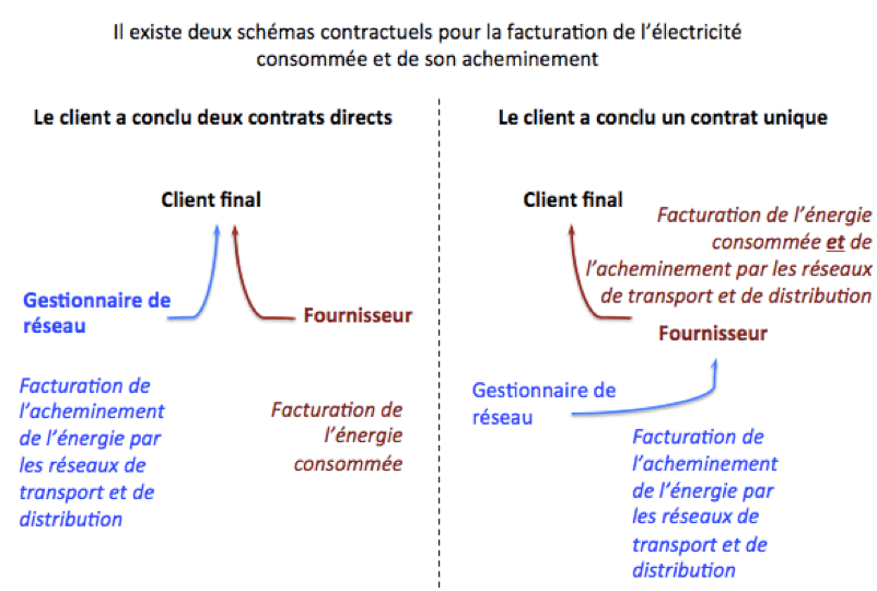 Facturation électricité