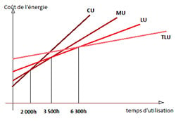 Graph tarif vert