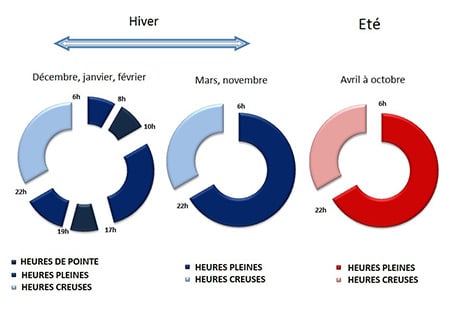 Schema période tarif vert A5