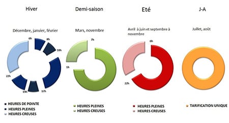 Schéma période Tarif vert A8