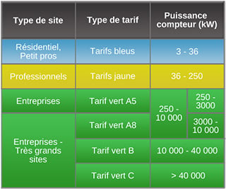 Tarif vert bleu jaune