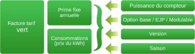Structure d'une facture en tarif vert