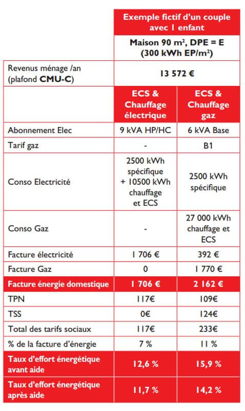 tarifs sociaux de l'énergie - calcul