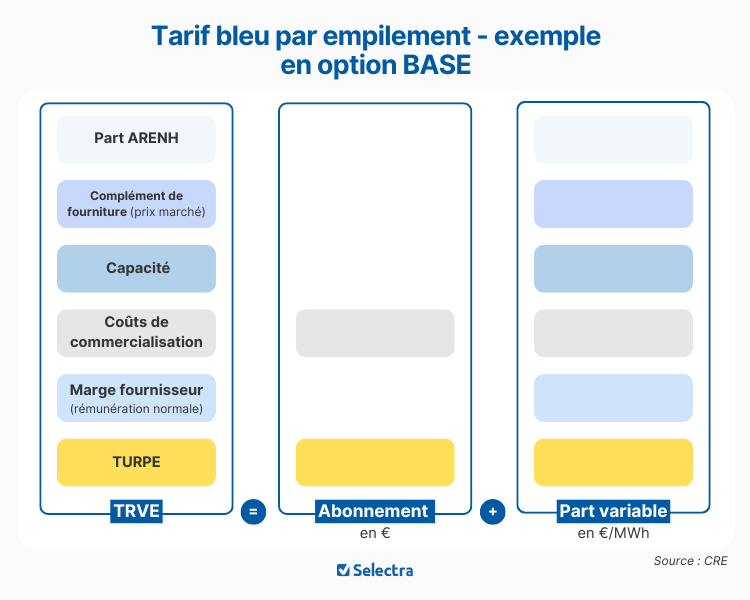Tarif bleu EDF l