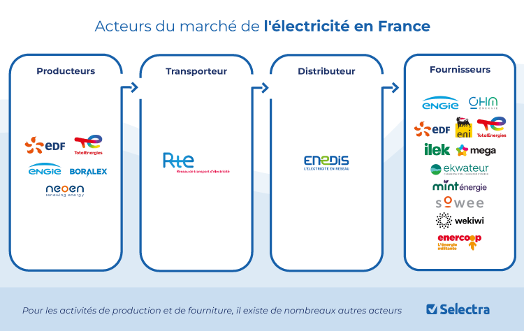 Rôle du fournisseur d'électricité dans la chaine de valeur de l'énergie en France