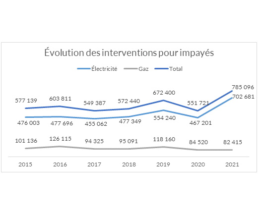 évolution des coupures d'énergie